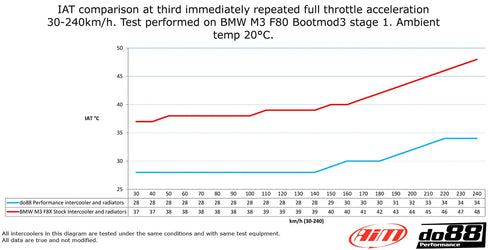 DO88 Chargecooler Packs (BMW F8X M2C / M3 / M4) DO88