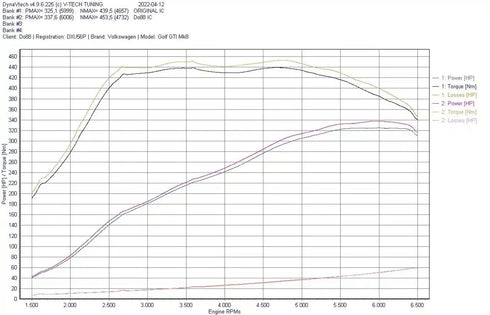DO88 VAG 2.0 MQB EA888 EVO (CONTINENTAL TURBO) 4 Big-Pack Intercooler and Boost Pipe Kit D088