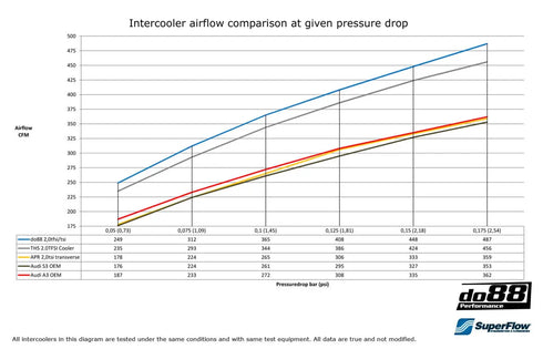 Do88 Performance Intercooler Kit for the PQ35 2.0TFSI / 2.0TSI DO88
