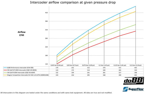 do88 Performance Intercooler Kit for the MQB 2.0T EA888 Gen3 DO88