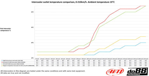 DO88 AUDI SEAT SKODA VW 1.8 / 2.0 TSI (MQB) Intercooler, Black hoses D088