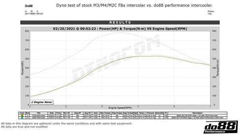DO88 Chargecooler Packs (BMW F8X M2C / M3 / M4) DO88