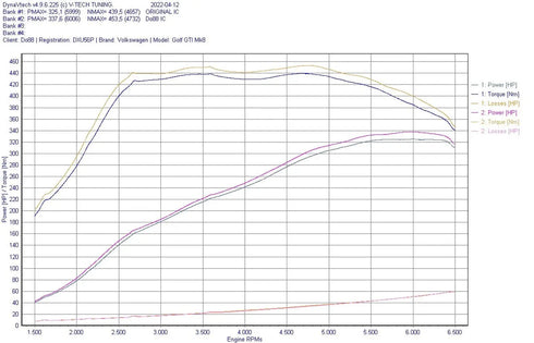 do88 Performance MQB Evo EA888.4 Intercooler System DO88