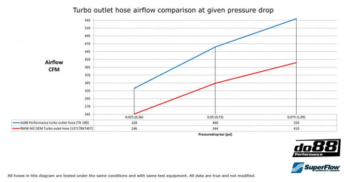 DO88 Turbo Pipe (F87 M2) DO88