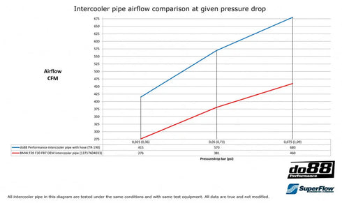 DO88 Charge Pipe (F87 M2) DO88