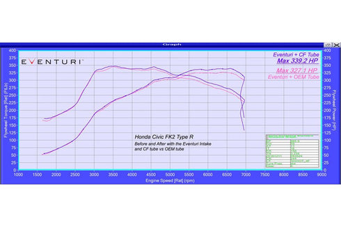 Eventuri Carbon Fibre Intake System V2 - Honda Civic Type R FK2 (RHD)