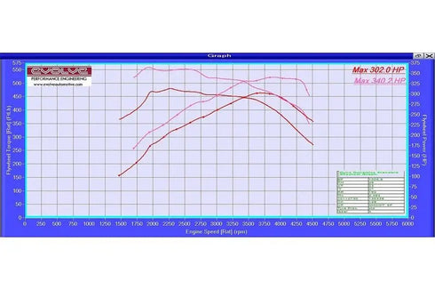 Evolve ECU Remap Performance Upgrade And Evolve-R - BMW E70 X5 35d (286 BHP) - Evolve Automotive