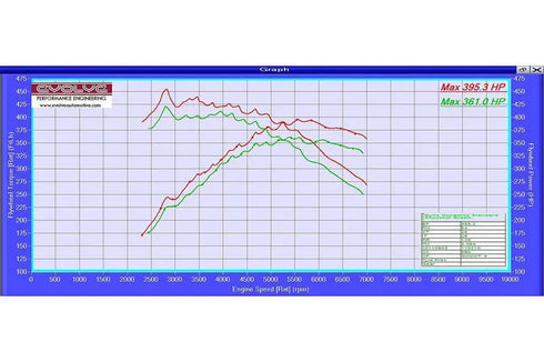 Evolve Remap And Evolve-R - BMW E82 1M - Evolve Automotive