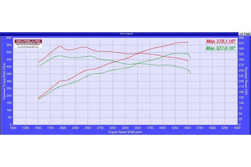 Evolve Remote Remap - BMW F10 | F11 5 Series 535d 313hp (N57) - Evolve Automotive