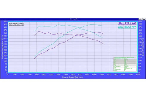 Evolve Remote Remap - BMW F10 | F11 5 Series 535i 306hp (N55) - Evolve Automotive